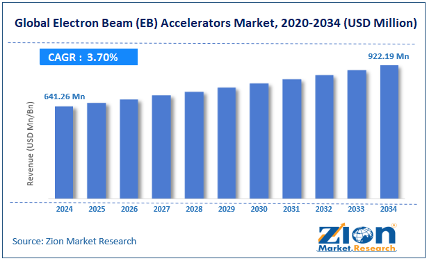 Global Electron Beam (EB) Accelerators Market Size