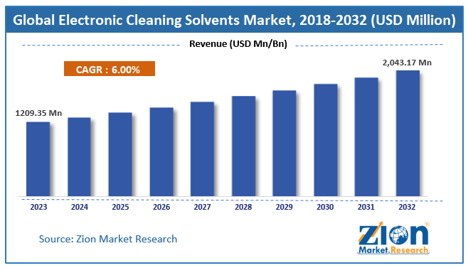 Global Electronic Cleaning Solvents Market Size