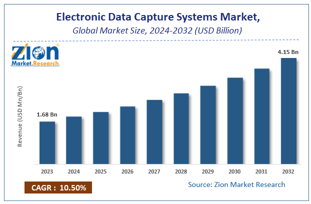 Electronic Data Capture Systems Market Size