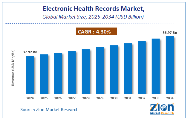 Electronic Health Records Market To Grow CAGR Of 6.2