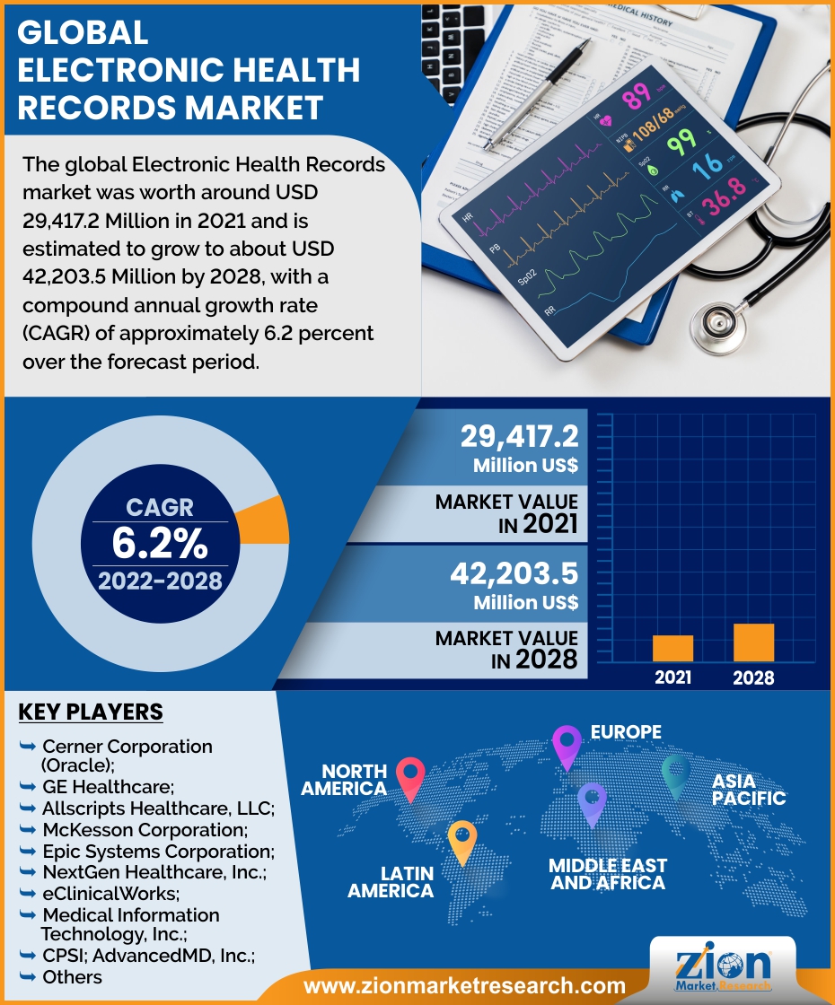 Global Electronic Health Records Market