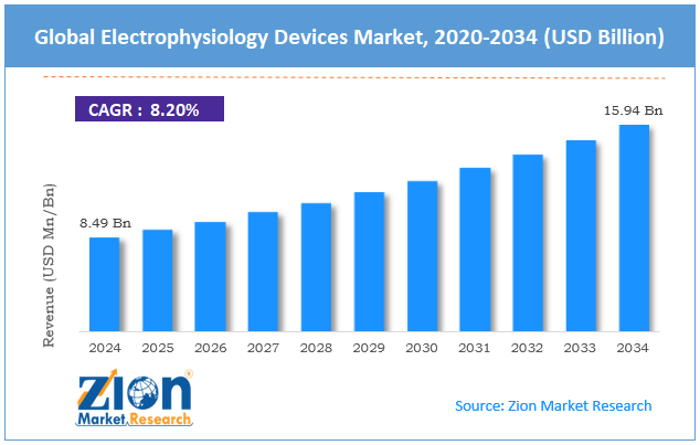 Global Electrophysiology Devices Market Size