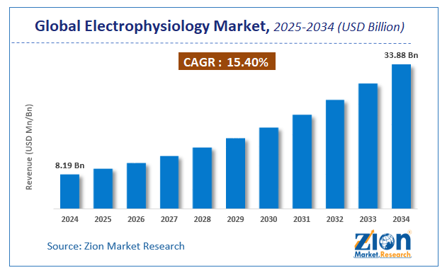 Global Electrophysiology Market Size