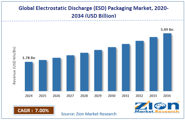 Global Electrostatic Discharge (ESD) Packaging Market Size