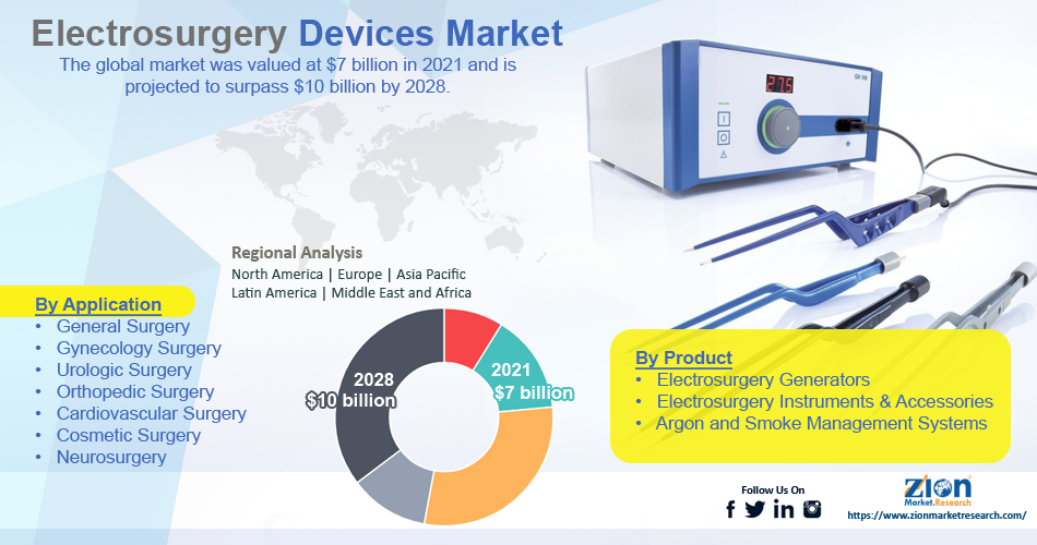 Global Electrosurgery Devices Market