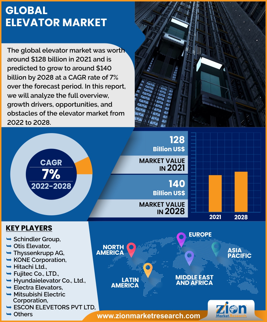 Global Elevator Market 