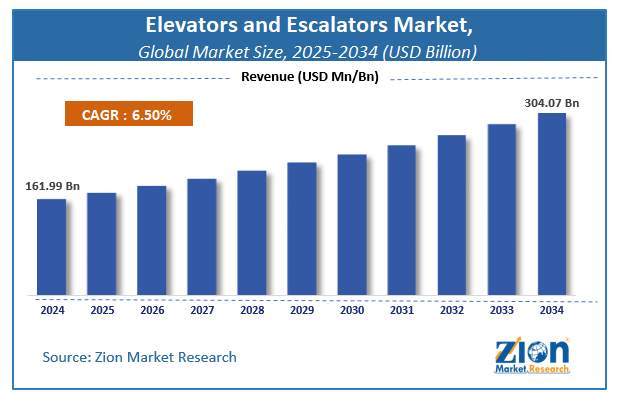 Global Elevators and Escalators Market Size
