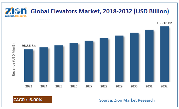 Elevators Market Size Share Trends Growth Analysis And Forecast 