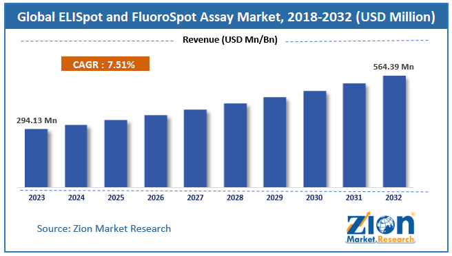 Global ELISpot and FluoroSpot Assay Market Size