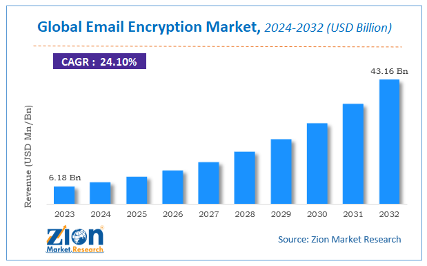 Global Email Encryption Market Size