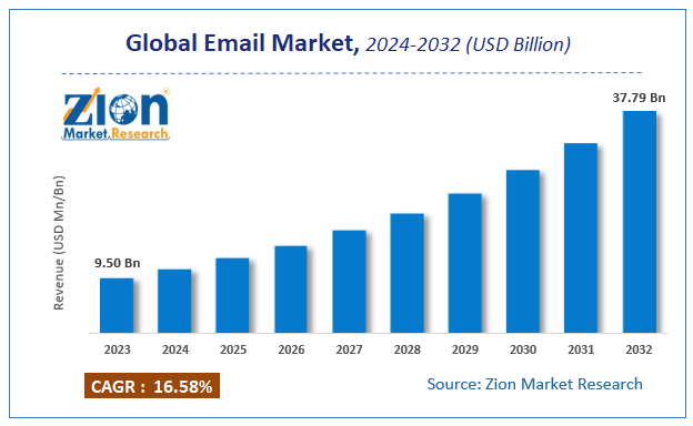 Global Email Marketing Market Size