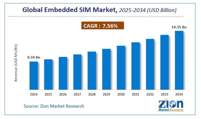 Embedded SIM Market Size