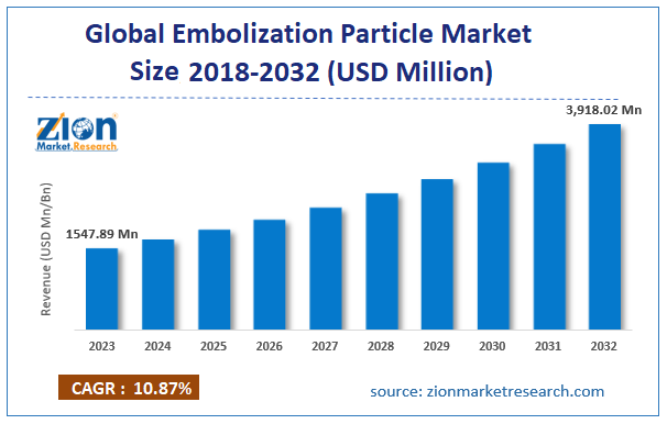 Embolization Particle Market Size