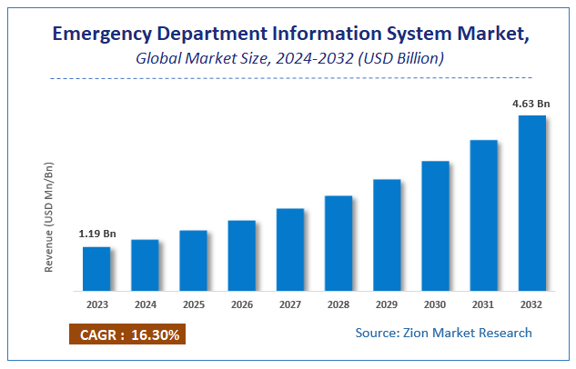 Emergency Department Information System Market Size