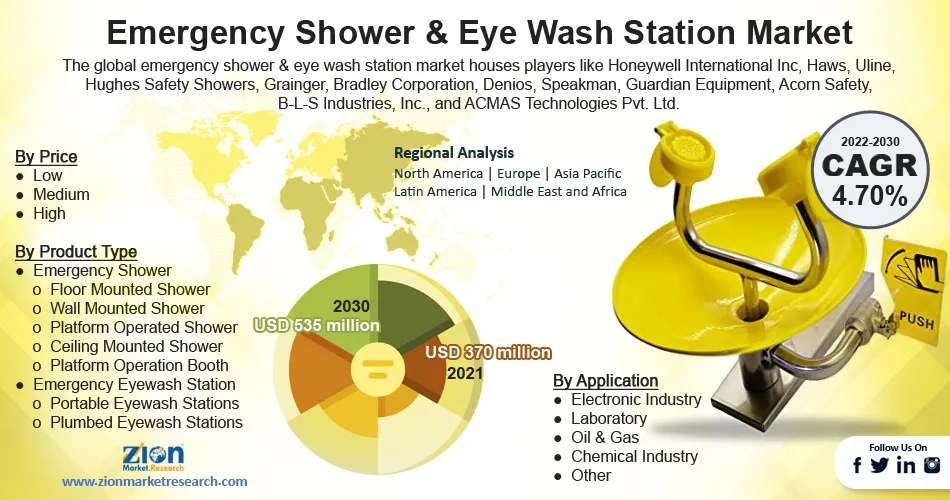 Global Emergency Shower & Eye Wash Station Market