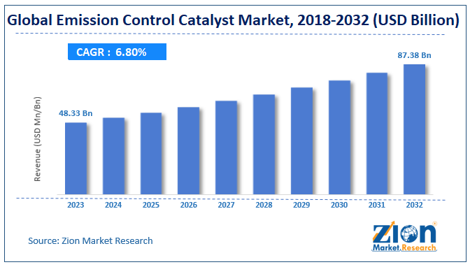 Emission Control Catalyst Market Size