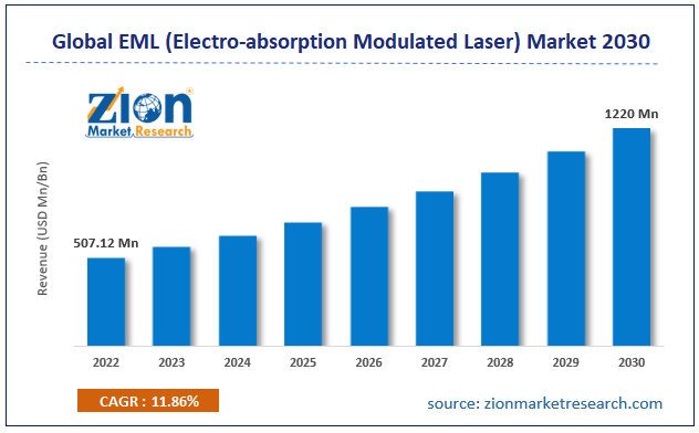 Global EML (Electro-Absorption Modulated Laser) Market Size