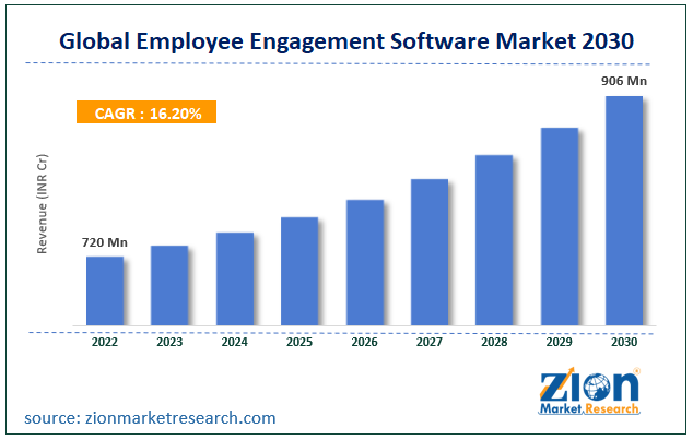 Global Employee Engagement Software Market Size