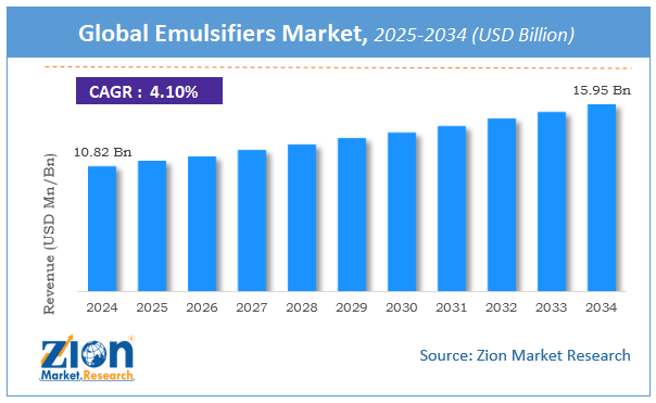 Global Food Emulsifiers Market Share, Trend Analysis & Forecast