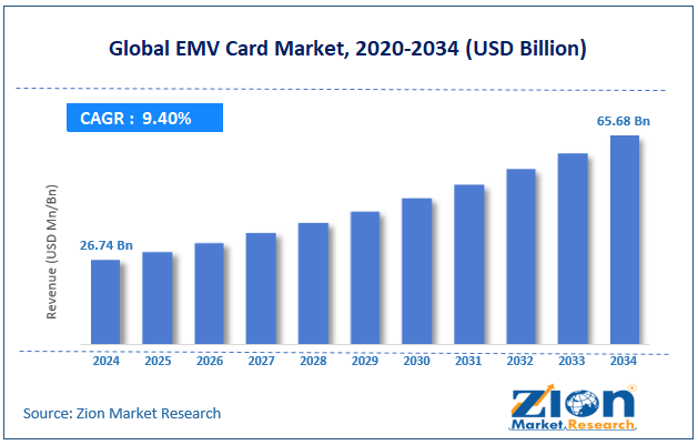 Global EMV Card Market Size
