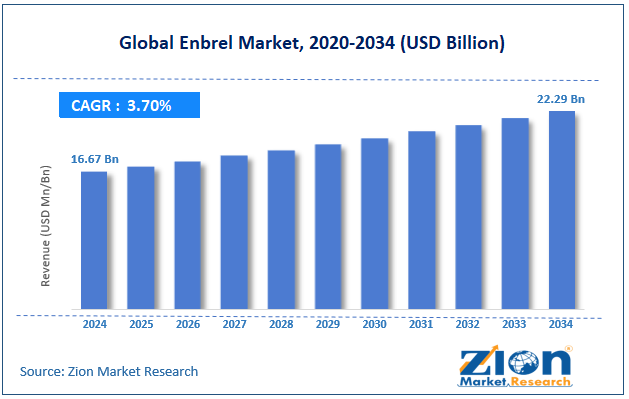 Global Enbrel Market Size
