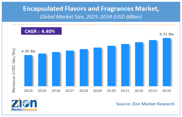 Encapsulated Flavors and Fragrances Market Size
