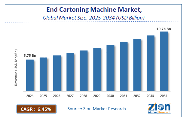 End Cartoning Machine Market Size