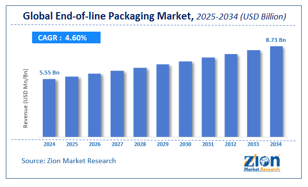Global End-of-line Packaging Market Size