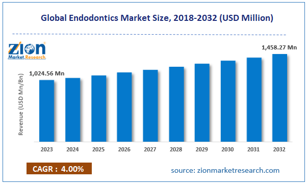 Global Endodontics Market Size