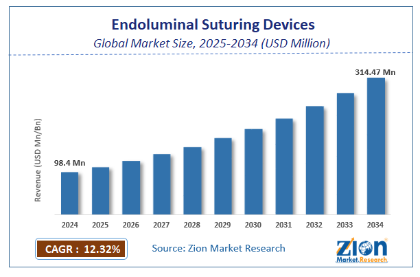 Global Endoluminal Suturing Devices Market Size