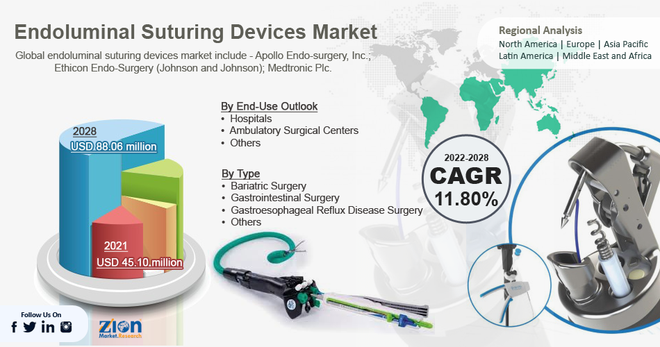 Global Endoluminal Suturing Devices Market