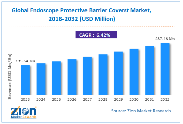 Global Endoscope Protective Barrier Covers Market Size, 2018-2032