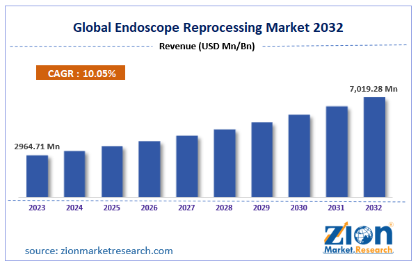 Global Endoscope Reprocessing Market Size