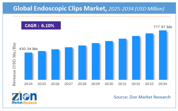 Global Endoscopic Clips Market Size