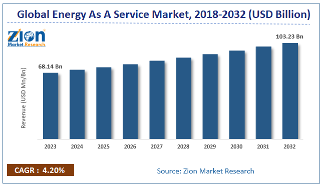 Energy As A Service Market Size