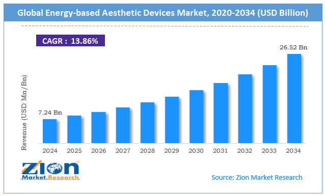 Global Energy-Based Aesthetic Devices Market Size