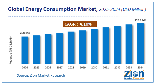 Energy Consumption Market