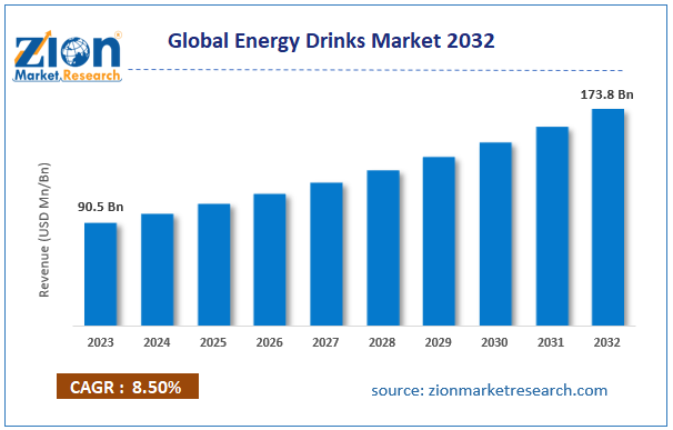 Global Energy Drinks Market Size