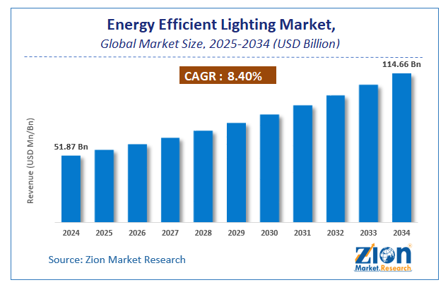 Energy Efficient Lighting Market Size
