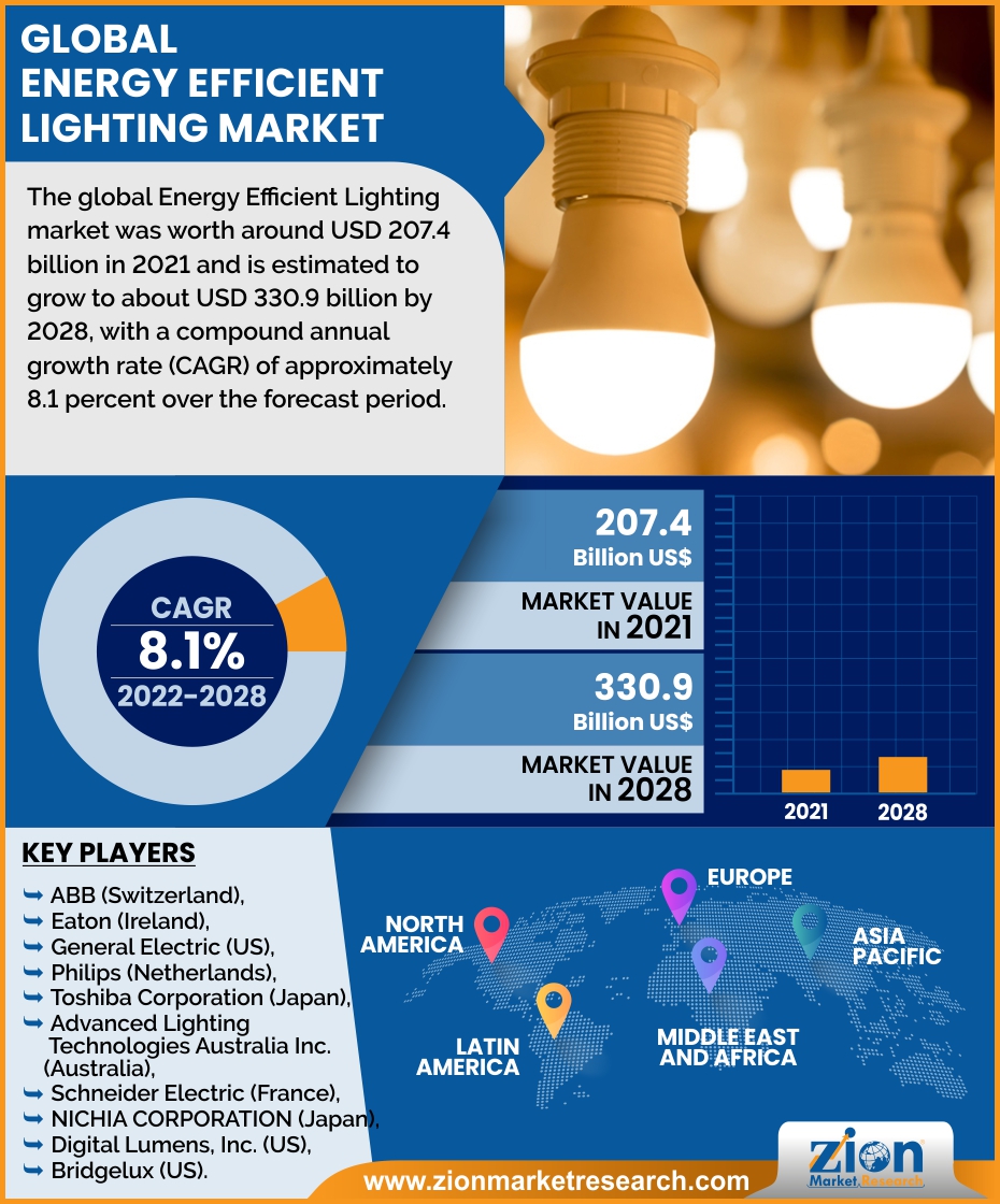Global Energy efficient lighting Market