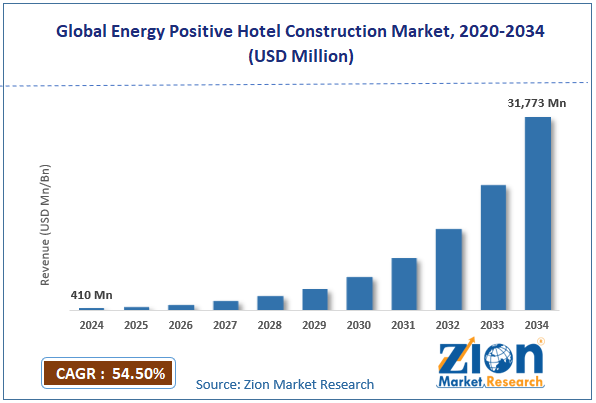 Global Energy Positive Hotel Construction Market Size