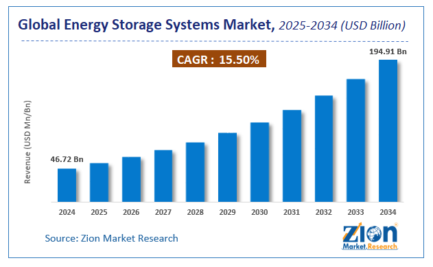 Global Energy Storage Systems Market Size