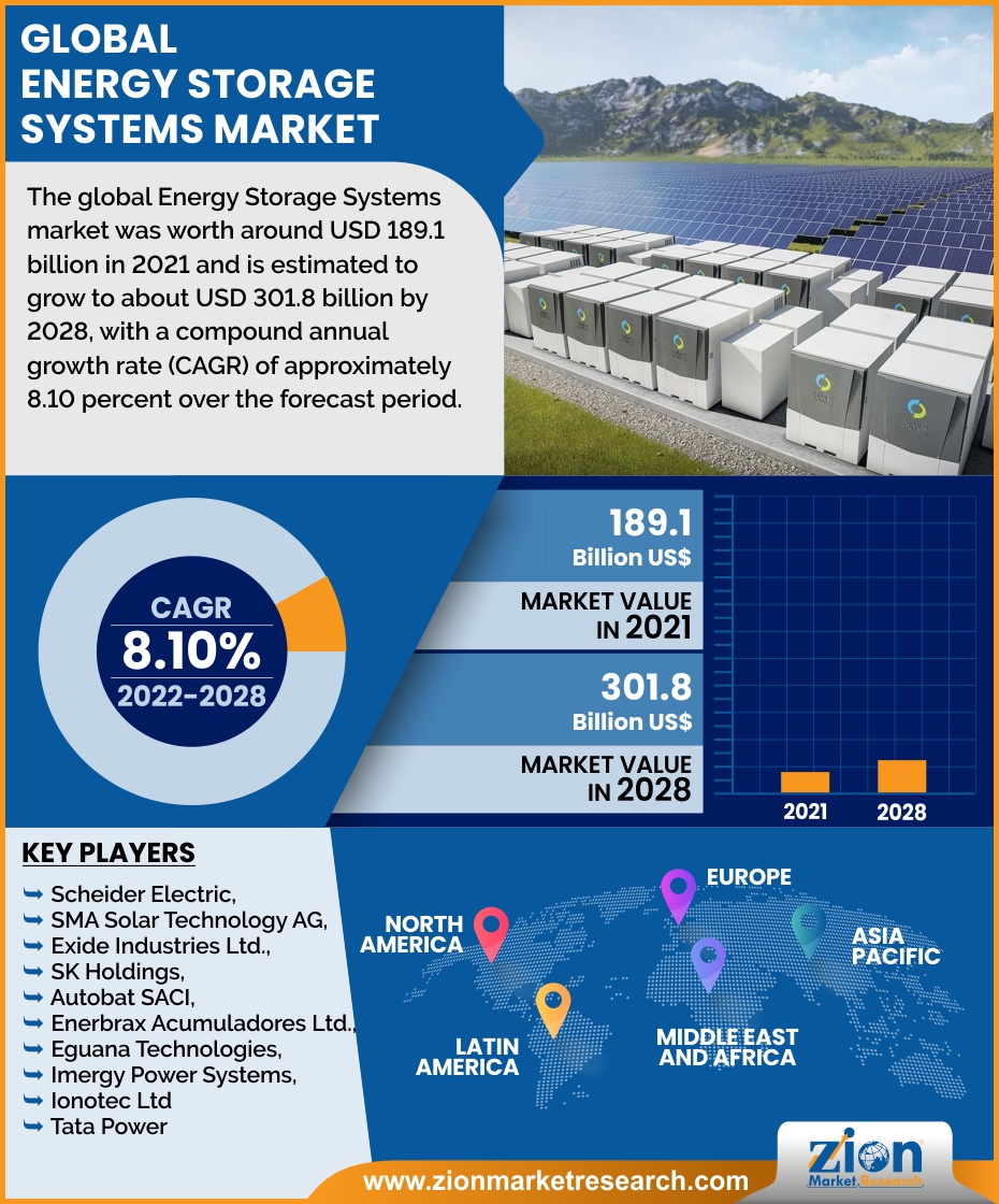Global Energy Storage Systems Market 