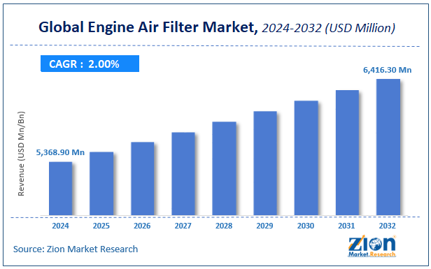Engine Air Filter Market Size