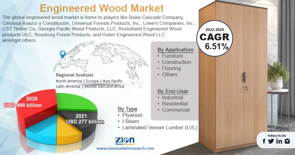 Global Engineered Wood Market