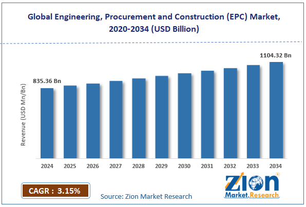 Global Engineering, Procurement, and Construction Market Size