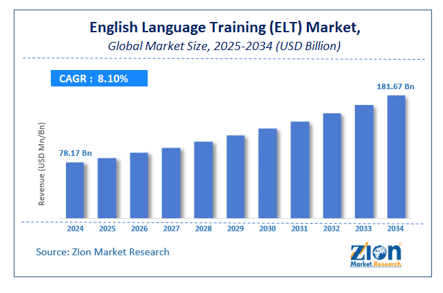 Global English Language Training (ELT) Market Size