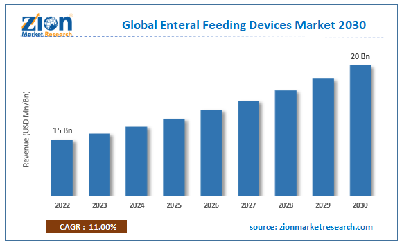 Global Enteral Feeding Devices Market Size
