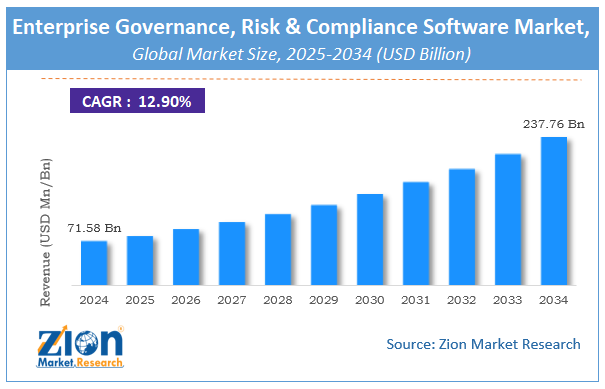 Global Enterprise Governance, Risk and Compliance Software Market Size