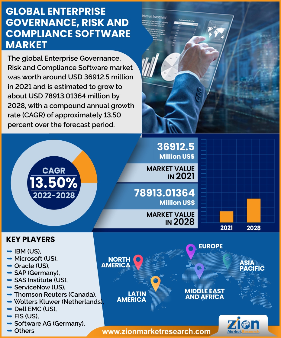 Global Enterprise Governance, Risk and Compliance Software Market 